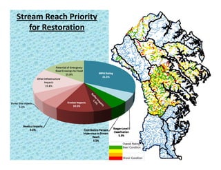 Stream Reach Priority 
for Restoration
Overall Rating
Best Condition
Worst Condition
 