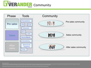 VeelverschillendetypenZoek sales-gerelateerde communitiesPre SalesSalesAfter SalesTypen communities