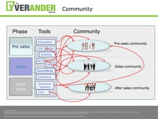 Wel/geen branding van community nodig?Indiengeen branding:Vereistbijonafhankelijk imagoSluit partners aan, affiliates, geldschietersVerbeterpuntenMarketingDoelstellingenbepalenBuy