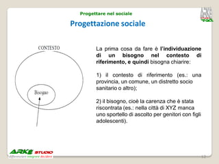 Progettare nel sociale

Progettazione sociale

        La prima cosa da fare è l’individuazione
        di un bisogno nel contesto di
        riferimento, e quindi bisogna chiarire:

        1) il contesto di riferimento (es.: una
        provincia, un comune, un distretto socio
        sanitario o altro);

        2) il bisogno, cioè la carenza che è stata
        riscontrata (es.: nella città di XYZ manca
        uno sportello di ascolto per genitori con figli
        adolescenti).




                                                          12
 