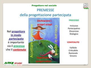 Progettare nel sociale

                     PREMESSE
           della progettazione partecipata
                                          Dichiarare i                            PROCESSO
                                          propri scopi

                   Accettare le persone
                                                                                   Inclusivo




                                                          Criticare le ragioni
                                                                                 Partecipativo
 Nel progettare                                                                   Discorsivo
                                                                                   Dialogico
     in modo
   partecipato
  è importante                                                                   CONTENUTO
 sia il processo
                                                                                   Fallibile
che il contenuto                                                                  Criticabile
                                                                                  Razionale
                                                                                   Sincero
                                          Esprimere i
                                          propri valori
                                                                                                 23
 