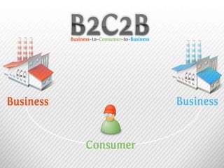 Klar, Empfehlung bei B2C aber B2B?!