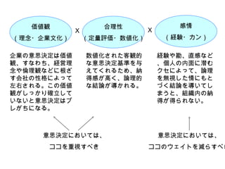 価値観 （理念・企業文化） 合理性 （定量評価・数値化） 感情 （経験・カン） Ｘ Ｘ 意思決定においては、 ココを重視すべき 意思決定においては、 ココのウェイトを減らすべき 企業の意思決定は価値観、すなわち、経営理念や倫理観などに根ざす会社の性格によって左右される。この価値観がしっかり確立していないと意思決定はブレがちになる。 数値化された客観的な意思決定基準を与えてくれるため、納得感が高く、論理的な結論が導かれる。 経験や勘、直感など、個人の内面に潜むクセによって、論理を無視した情にもとづく結論を導いてしまうと、組織内の納得が得られない。 