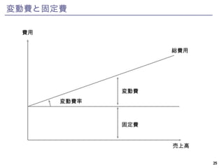 変動費と固定費 費用 固定費 総費用 変動費率 変動費 売上高 