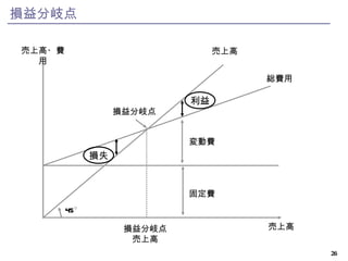 損益分岐点 売上高・費用 固定費 総費用 変動費 売上高 売上高 損失 利益 損益分岐点 損益分岐点売上高 45 ○ 