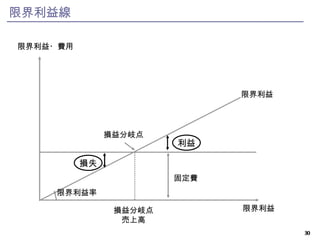限界利益線 限界利益・費用 固定費 限界利益 限界利益 損失 利益 損益分岐点 損益分岐点売上高 限界利益率 