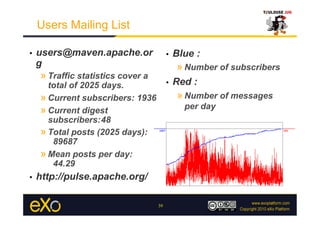 Users Mailing List

•    users@maven.apache.or               •    Blue :
     g                                        » Number of subscribers
     » Traffic statistics cover a
       total of 2025 days.               •    Red :
     » Current subscribers: 1936              » Number of messages
     » Current digest                           per day
       subscribers: 48
     » Total posts (2025 days):
        89687
     » Mean posts per day:
        44.29
•    http://pulse.apache.org/

                                    39
 