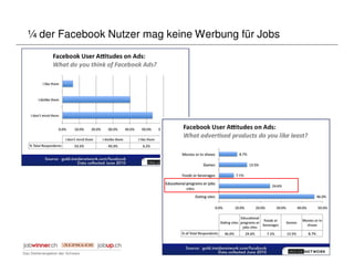 ¼ der Facebook Nutzer mag keine Werbung für Jobs
 