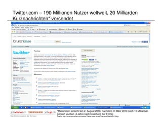 Twitter.com – 190 Millionen Nutzer weltweit, 20 Milliarden
Kurznachrichten* versendet




                    *Meilenstein erreicht am 2. August 2010, nachdem im März 2010 noch 10 Milliarden
                    gefeiert wurden (4 Jahre nach Gründung der Firma)
                    Quelle: http://news.scotsman.com/world/Twitter-user-sends-the-world39s.6451104.jp
 