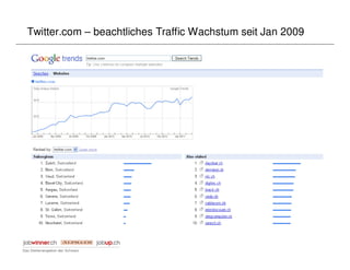 Twitter.com – beachtliches Traffic Wachstum seit Jan 2009
 