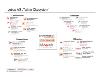 Jobup AG „Twitter Ökosystem“
 12 Berufsgruppen              24 Regionen




       7 Spezialthemen             14 Branchen
 