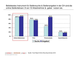 Beliebtestes Instrument für Stellensuche & Stellenangebot in der CH sind die
online Stellenbörsen: 9 von 10 Arbeitnehmer & -geber nutzen sie.


  100%
                    93.2%                                            89.8%
           89.7%
                                  78.2%
   80%                                     74.8%


   60%
                                                             46.2%

   40%

                                                                                      18.9%
   20%                                                                                        16.3%


   0%
         Online-Stellenbörse           Print                 Firmenwebsite           Social Networks


                                           Suche        Angebot




                               Quelle: Trend Report Online Recruiting Schweiz 2010
 