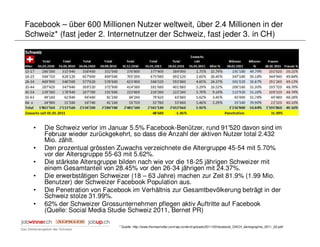 Facebook – über 600 Millionen Nutzer weltweit, über 2.4 Millionen in der
Schweiz* (fast jeder 2. Internetnutzer der Schweiz, fast jeder 3. in CH)




  •   Die Schweiz verlor im Januar 5.5% Facebook-Benützer, rund 91 520 davon sind im
      Februar wieder zurückgekehrt, so dass die Anzahl der aktiven Nutzer total 2.432
      Mio. zählt.
  •   Den prozentual grössten Zuwachs verzeichnete die Altergruppe 45-54 mit 5.70%
      vor der Altersgruppe 55-63 mit 5.62%.
  •   Die stärkste Altersgruppe bilden nach wie vor die 18-25 jährigen Schweizer mit
      einem Gesamtanteil von 28.45% vor den 26-34 jährigen mit 24.37%.
  •   Die erwerbstätigen Schweizer (18 – 63 Jahre) machen zur Zeit 81.9% (1.99 Mio.
      Benutzer) der Schweizer Facebook Population aus.
  •   Die Penetration von Facebook im Verhältnis zur Gesamtbevölkerung beträgt in der
      Schweiz stolze 31.99%.
  •   62% der Schweizer Grossunternehmen pflegen aktiv Auftritte auf Facebook
      (Quelle: Social Media Studie Schweiz 2011, Bernet PR)

                              * Quelle: http://www.thomashutter.com/wp-content/uploads/2011/03/facebook_DACH_demographie_2011_02.pdf/
 