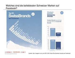 Welches sind die beliebtesten Schweizer Marken auf
Facebook?




                     Quelle: http://magazin.unic.com/2011/02/14/top-20-schweizer-brands-auf-facebook/
 