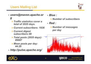 Users Mailing List

•    users@maven.apache.or               •    Blue :
     g                                        » Number of subscribers
     » Traffic statistics cover a
       total of 2025 days.               •    Red :
     » Current subscribers: 1936              » Number of messages
     » Current digest                           per day
       subscribers: 48
     » Total posts (2025 days):
        89687
     » Mean posts per day:
        44.29
•    http://pulse.apache.org/

                                    39
 