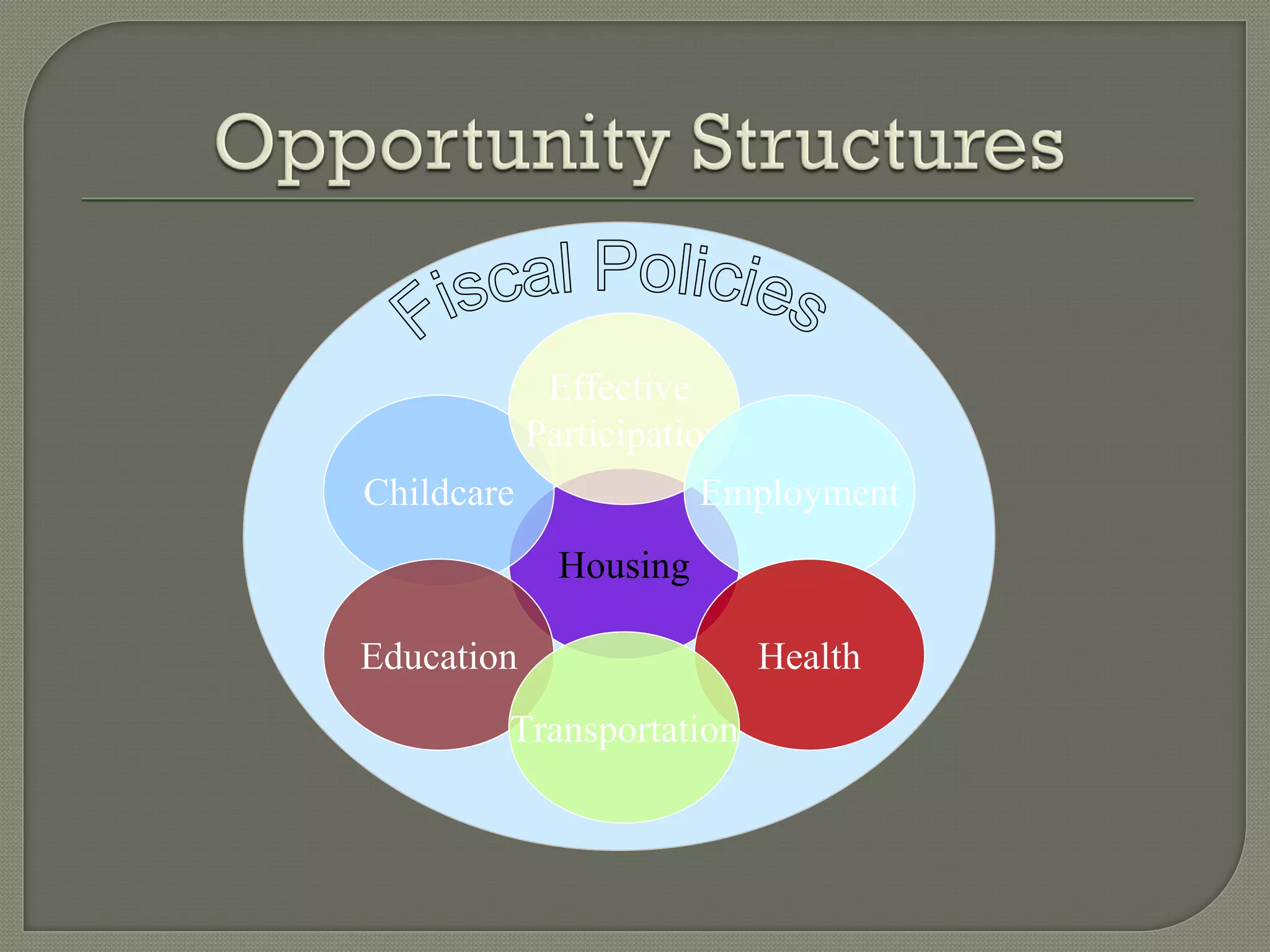 Effective
            Participation
Childcare               Employment
              Housing

Education                   Health
        Transportation
 
