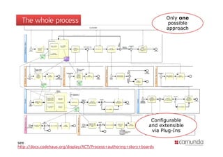 Only one
  The whole process                                                    possible
                                                                       approach




                                                                 Configurable
                                                                and extensible
                                                                 via Plug-Ins

see
http://docs.codehaus.org/display/ACT/Process+authoring+story+boards
 