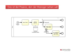 Das ist der Prozess, den der Manager sehen will
 