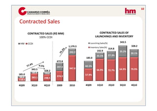 10



Contracted Sales
        CONTRACTED SALES (R$ MM)                        CONTRACTED SALES OF
               100% CCDI                             LAUNCHINGS AND INVENTORY

                                                Launching Sales(%)           343.5
 HM     CCDI
                                   1,179.3      Inventory Sales(%)
                                                                                     328.2
                                                                     314.8
                                   242.2               192.9                 35.2%
                                                                                     20.1%
                                                      33.1%          27.3%
                                             185.0
                           672.8

                           297.9             42.1%
          343.5                    947.8                                     64.9%   79.9%
                  328.2                               66.9%          72.7%
           60.4    79.6
185.0                                        57.9%
 66,4     283.1            374.9
                  248.5
118.6

4Q09      3Q10    4Q10     2009    2010      4Q09      1Q10          2Q10    3Q10    4Q10
 