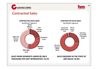 11



Contracted Sales
            CONTRACTED SALES 4Q10                            CONTRACTED SALES 4Q10
              By Market Segment                                By Market Segment
                     Small
                    Offices;     Low                                         Rio de
                                                             Paraná and
                     0.1%      Income;                       Minas Gerais   Janeiro
                                21.5%                           3.4%          0.8%
                                                                                       São Paulo
                                                                                      Countryside
 High and                                                                             + Shoreline)
                                    Economic;                                            26.3%
 Luxury;                              4.1%
  46.5%

                                                São Paulo
                                Medium;         (Capital +
                                 24.6%            RMSP)
               Mid-High;                          69.5%
                 3.1%

SALES FROM SEGMENTS UNDER R$ 500.0                  SALES ORIGINED IN THE STATE OF
THOUSAND PER UNIT REPRESENTED: 53.5%                       SÃO PAULO: 95.8%
 