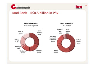 13



Land Bank – R$8.5 billion in PSV

                    LAND BANK 4Q10                              LAND BANK 4Q10
                   By Market Segment                               By Location

                                                            ES, PR and    Rio de
       Triple A;                    Low                         MG       Janeiro
        14.8%                     Income;                      6.1%        0.8%
                                   30.0%
                                              São Paulo
                                             Countryside
  Other;                                     + Shoreline)                          São Paulo
  16.2%                                         19.6%                               Capital
                                                                                     41.7%

  Mid-High;
    4.4%
           Medium;               Economic;           RMSP
            14.1%                  20.4%             31.8%
 