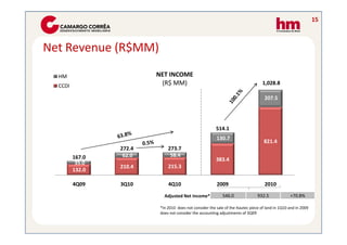 15



Net Revenue (R$MM)

  HM                     NET INCOME
  CCDI                    (R$ MM)                                                  1,028.8

                                                                                     207.5




                                                         514.1
                                                         130.7
                                                                                    821.4
                 272.4        273.7
         167.0    62.0         58.4
                                                         383.4
          35.0
                 210.4        215.3
         132.0

         4Q09    3Q10         4Q10                        2009                       2010
                            Adjusted Net Income*             546.0               932.5             +70.8%

                          *In 2010 does not consider the sale of the Itautec piece of land in 1Q10 and in 2009
                          does not consider the accounting adjustments of 3Q09
 