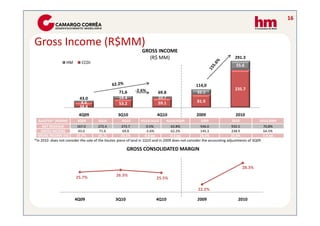 16



Gross Income (R$MM)
                                                                 GROSS INCOME
                                                                   (R$ MM)                                               291.3
                   HM       CCDI
                                                                                                                          55.6



                                                                                                 114,0
                                                             -2.6%                                                       235.7
                                                   71,6                   69.8                   32.1
                           43.0                    18.4                   10.7
                            8.6                    53.2                   59.1                    81.9
                           34.4
                          4Q09                    3Q10                    4Q10                    2009                   2010
 AJUSTED* (R$MM)          4Q09        3Q10           4Q10       4Q10/3Q10      4Q10/4Q09            2009              2010              2010/2009
   NET REVENUE           167.0        272.4         273.7          0.5%          63.8%              546.0             932.5               70,8%
  GROSS INCOME            43.0        71.6           69.8         -2.6%          62.2%              145.3             238.9               64.5%
 GROSS INCOME (%)        25.7%        26,.%         25.5%        -0.8 pp.       -0.3 pp.            26.6%             25.6%              -1.0 pp.
*In 2010 does not consider the sale of the Itautec piece of land in 1Q10 and in 2009 does not consider the accounting adjustments of 3Q09

                                                        GROSS CONSOLIDATED MARGIN


                                                                                                                              28.3%

                         25.7%                   26.3%
                                                                         25.5%

                                                                                                   22.2%

                        4Q09                     3Q10                    4Q10                     2009                     2010
 