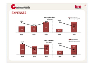 17



EXPENSES
                          SALES EXPENSES                    Sales expenses
                                                            Sales expenses/NOR
                             (R$ MM)
 16                                      6%
                                                    5.5%
 14
          4.8%             4.9%   34                                             6%
                                  33     5%




 12                                                                              5%
                  3.2%            32     4%


 10
                                  31                             3.2%            4%
  8                               30
                                         3%

                                                                                 3%
  6                       13.5    29
                  8.6
                                         2%
                                                                33,3             2%
  4       8.0                     28
  2                               27
                                         1%

                                                    28.5                         1%

  0                               26     0%
                                                                                 0%

          4Q09    3Q10    4Q10                      2009        2010


                                                            G&A expenses
                          G&A EXPENSES                      G&A expenses/NOR
          13.2%             (R$ MM) 14%
  25
                                  73,5              13.8%                        16%
                                   73         12%                                14%
  20
                                  72,5        10%                                12%
  15
                           7.8%                                72.9
                   6.5%            72         8%                                 10%
                                  71,5                                           8%
  10       22.0                               6%
                   17.8    21.4    71                                            6%
                                  70,5
                                              4%               7.1%              4%
      5
                                   70         2%    70.9                         2%
      0                           69,5        0%                                 0%

           4Q09   3Q10     4Q10                     2009       2010
 