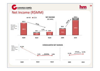 18


  Net Income (R$MM)
                              HM   CCDI             NET INCOME                       143.2
                                                     (R$ MM)                          20,7
                      102.2
                       1.7
Net Income
Impacted by the
sale in the
                                                                      58.0
stake of Project                                                                     122.5
                      100.5                                            6.9
Ventura
                                     26.1              26.8
                                      8.4                             51.1
                                     17.7              27.8
                                                       (1,1)
                      4Q09          3Q10               4Q10           2009           2010




 Margin
                                                 CONSOLIDATED NET MARGIN
 impacted by the    61.2%
 sale in the
 stake of Project
 Ventura
                                                                                             13.9%
                                                                             11.3%
                                          9.6%                 9.8%




                    4Q09              3Q10                4Q10               2009            2010
 