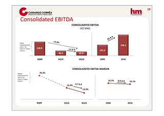 19


    Consolidated EBITDA
                                              CONSOLIDATED EBITDA
                                                   (R$ MM)




   Ebitda
   Impacted by the                                                                      196.2
   sale in the
   stake of Project   130.8
   Ventura                                                          101.2
                                46.2                 37.9

                      4Q09      3Q10                 4Q10           2009                2010



                                              CONSOLIDATED EBITDA MARGIN
Margin                  78.3%
Impacted by the
sale in the
stake of Project
Ventura                                                                      19.7%   -0.6 p.p    19.1%
                                                 -3.1 p.p
                                         16.9%
                                                            13.9%




                      4Q09             3Q10             4Q10                2009                2010
 