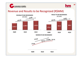 20



Revenue and Results to be Recognized (R$MM)
          REVENUE TO BE RECOGNIZED                               RESULT TO BE RECOGNIZED
                  (R$ MM)                                                (R$ MM)




                   1,190.0           1,242.2                              363.4            398.4
   1,016.7
                                                        275.0


   4Q09             3Q10              4Q10              4Q09              3Q10             4Q10
                                        MARGIN TO BE RECOGNIZED


                                                                 32.1%
                                               30.5%
                               27.0%




                               4Q09            3Q10             4Q10
 