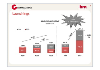 5



Launchings
                                                                 103%
                               LAUNCHINGS (R$ MM)           of the guidance
                                   100% CCDI


   HM           CCDI                                                     1,391.5


                                                                          620.6    44.6%
                                                                                    HM


                                       535.5        551.1
                       505.0
        393.7                                       193.4
        36.0           192.9           301.7                             770.9

    357.7              312.1                        357.7
                                       233.8

    4Q09               3Q10            4Q10         2009                  2010
 