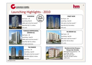 6



        Launching Highlights - 2010
                                IN BERRINI                          PINOT NOIR
                    São Paulo – SP                     São Paulo – SP
                    Launching: feb/10                  Launching : mar/10
                    100% sold in the first month*      76% sold in the first month *
                    Total PSV: R$ 77.1 million         Total PSV: R$ 73.8 million
                    216 units                          199 units

                      TERRAÇO EMPRESARIAL
                                                                   IN JARDIM SUL
                           JARDIM SUL
                                                       São Paulo – SP
                    São Paulo – SP
                                                       Launching : dec/10
                    Launching : may/10
                                                       60% sold in the first month *
                    100% sold in the first month *
                                                       Total PSV: R$ 56 million
                    Total PSV: R$ 74.1 million
                                                       271 units
                    271 salas comerciais

                                 THE PARKER
                                                              Residencial dos Parques -
                        São Paulo – SP                          Parque das Veredas
                       Launching : sep/10                   HM Engenharia Campinas – SP
                                                            Launching : jul/10
                       70% sold in the first month *
                                                            90% sold until now*
                       Total PSV: R$256.3 million           Total PSV: R$ 86.0 million
                       246 units                            1,020 units
* Managerial Data
 