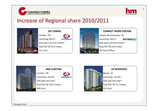 7



     Increase of Regional share 2010/2011
                                  SET CABRAL             CONNECT WORK STATION
                      Curitiba – PR                  Campos de Goytacazes– RJ
                      Launching: feb/11              Launching : feb/11
                      41% sold in the first month*   56% sold in the first month *
                      Total PSV: R$ 52.9 million     Total PSV: R$ 44.8 million
                      151 Units                      243 Small Offices




                                MID CURITIBA                      UP RESIDENCE
                    Curitiba – PR                        Macaé - RJ
                    Launching : nov/10                   Launching : nov/10
                    76% sold until now*                  25% sold until now*
                    Total PSV: R$ 103.5 million          Total PSV: R$ 71.1 million
                    500 Units                            312 Units




* Managerial Data
 