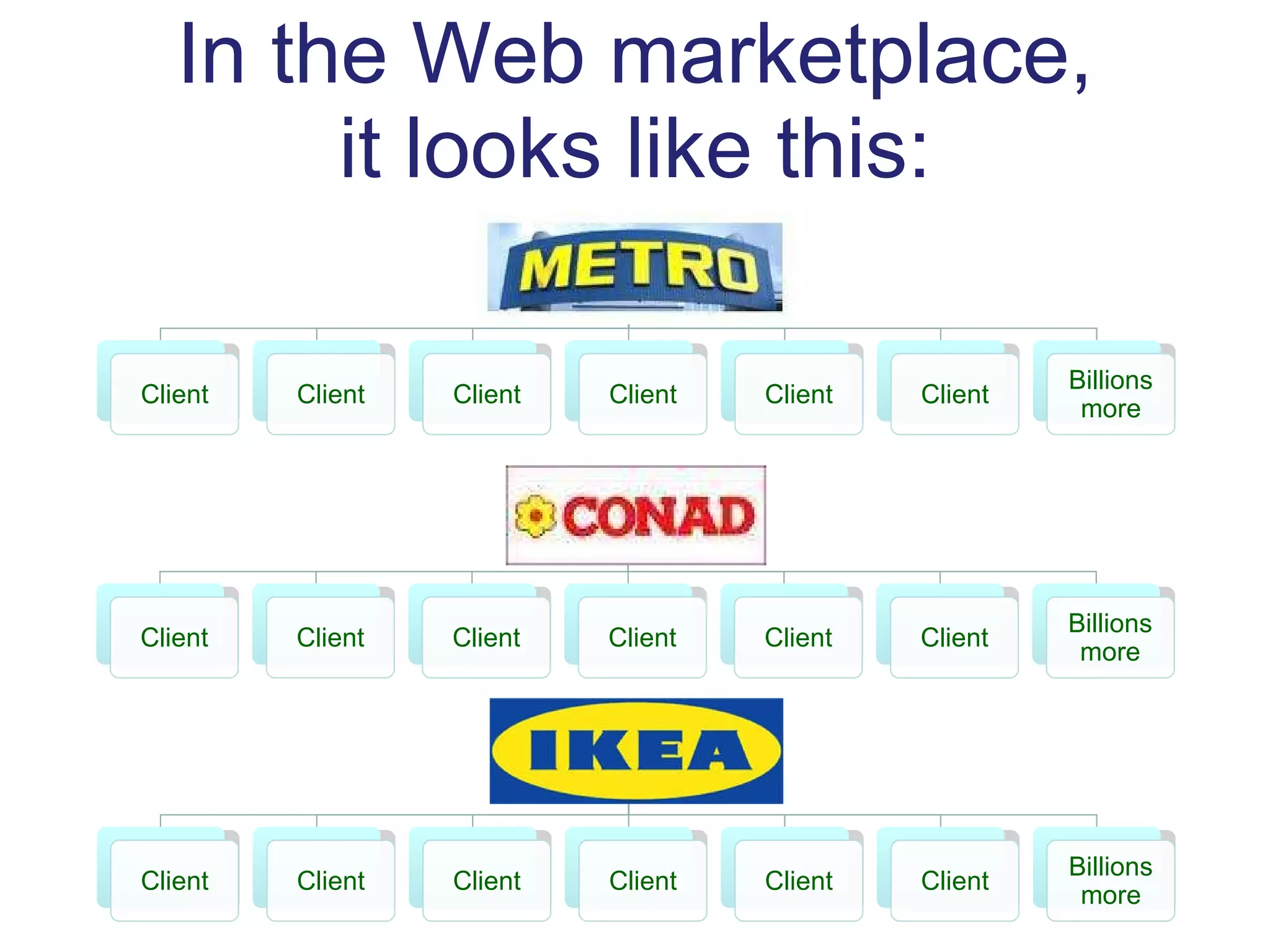 In the Web marketplace, it looks like this: Server Client Client Client Client Client Client Billions more Server Client Client Client Client Client Client Billions more Server Client Client Client Client Client Client Billions more 