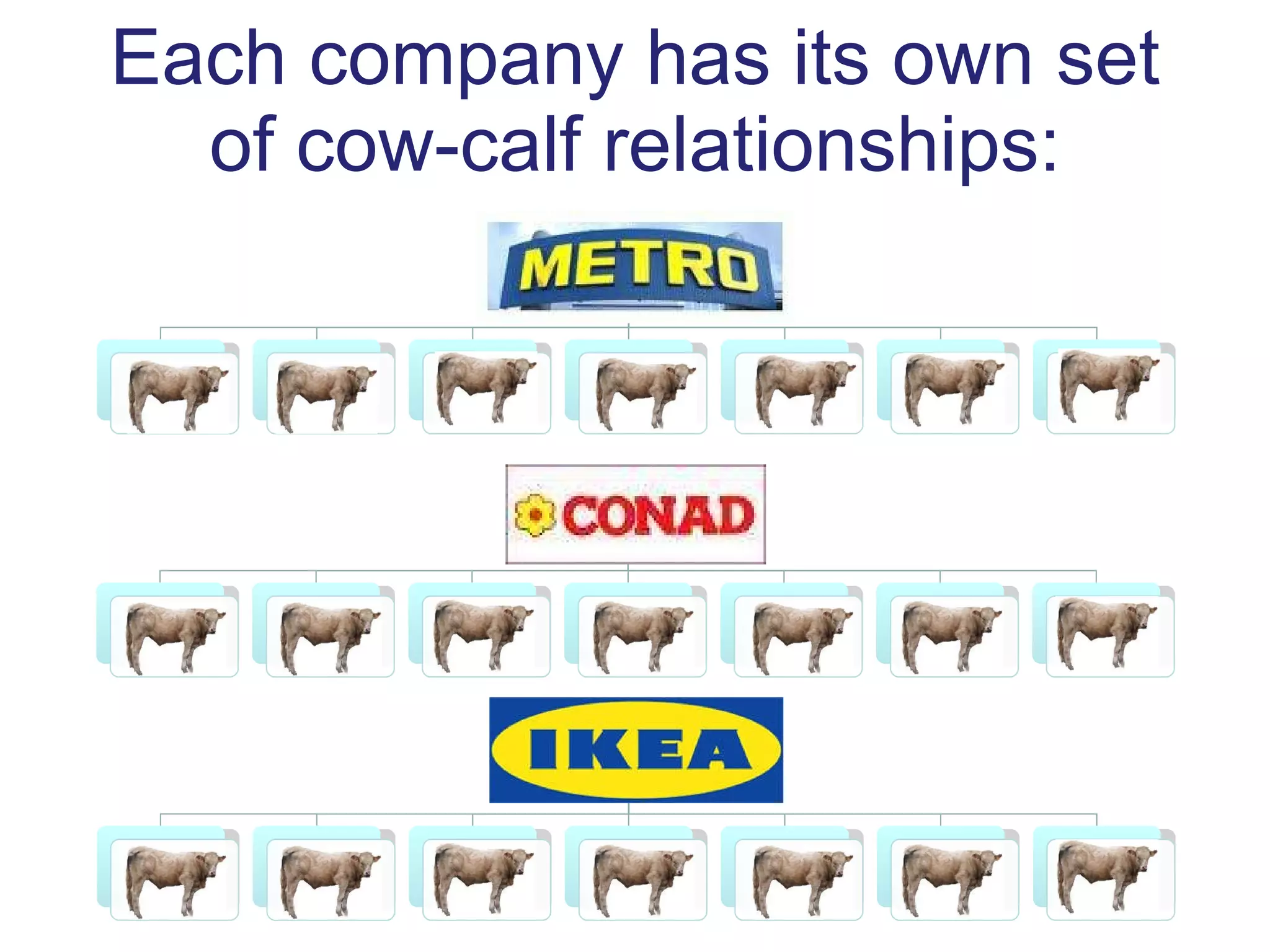 Each company has its own set of cow-calf relationships: Server Client Client Client Client Client Client Billions more Server Client Client Client Client Client Client Billions more Server Client Client Client Client Client Client Billions more 