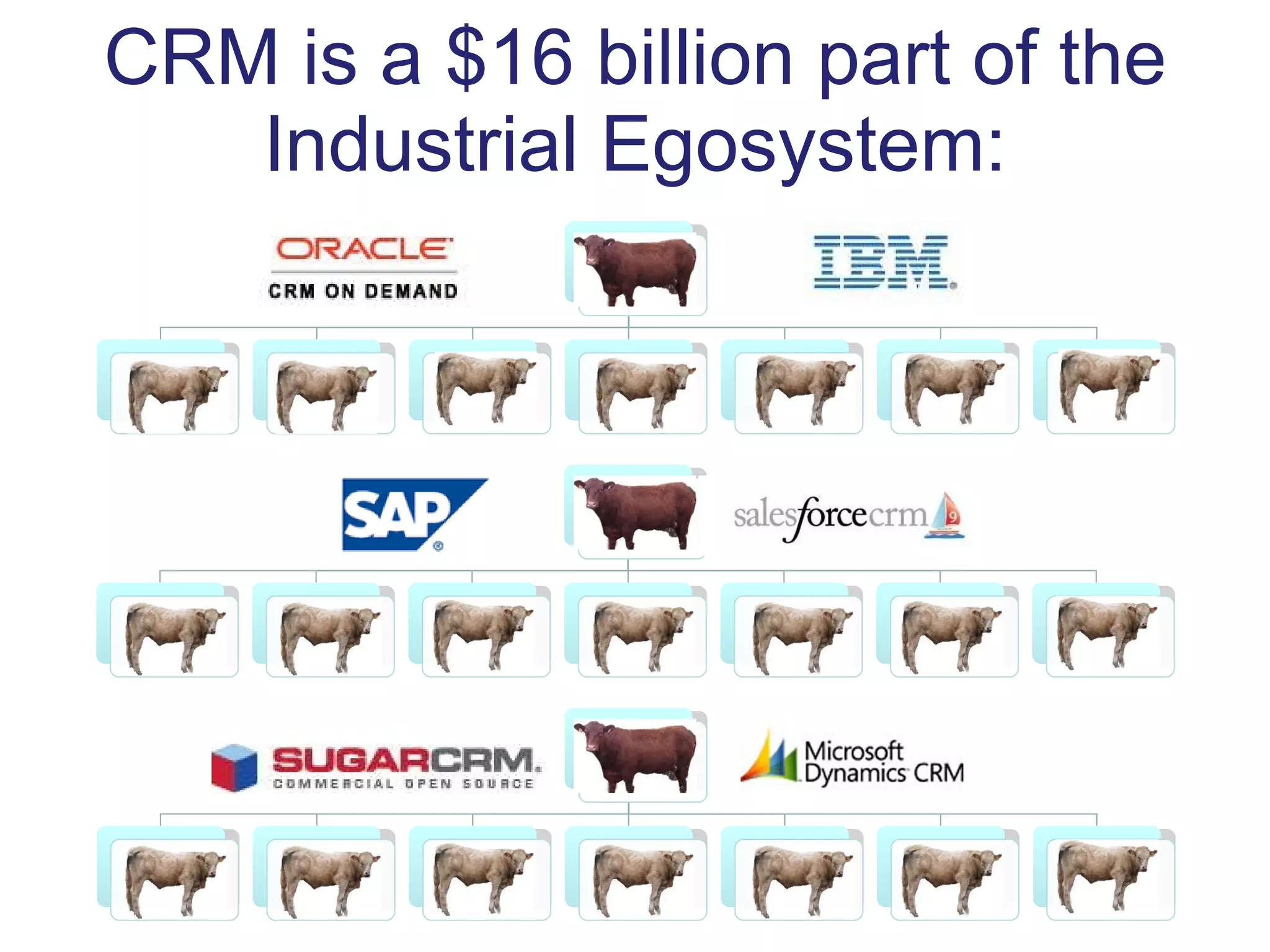 CRM is a $16 billion part of the Industrial Egosystem: Server Client Client Client Client Client Client Billions more Server Client Client Client Client Client Client Billions more Server Client Client Client Client Client Client Billions more 