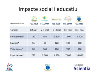 Impacte social i educatiu * Estimación 2010 Torneos 1 (final) 2 + final 6 + final 8 + final 16 + final Participantes* 150 450 1.200 1.900 2.700 Equipos* 16 50 128 180 280 Voluntarios* 70 160 480 700 900 Espectadores* 750 2.000 4.500 7.000 10.000 FLL 2006 FLL 2007 FLL 2008 FLL 2009 FLL 2010 