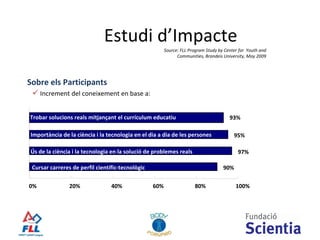 95% 93% 0% 20% 40% 60% 80% 100% Trobar solucions reals mitjançant el currículum educatiu Importància de la ciència i la tecnologia en el dia a dia de les persones 90% Cursar carreres de perfil científic-tecnològic 97% Ús de la ciència i la tecnologia en la solució de problemes reals Sobre els Participants Increment del coneixement en base a: Source: FLL Program Study by Center for  Youth and Communities, Brandeis University, May 2009 Estudi d’Impacte 