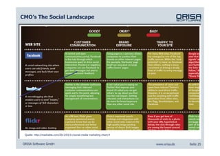 CMO’s The Social Landscape




 Quelle: http://mashable.com/2011/03/11/social-media-marketing-chart/#


ORISA Software GmbH                                                      www.orisa.de   Seite 25
 