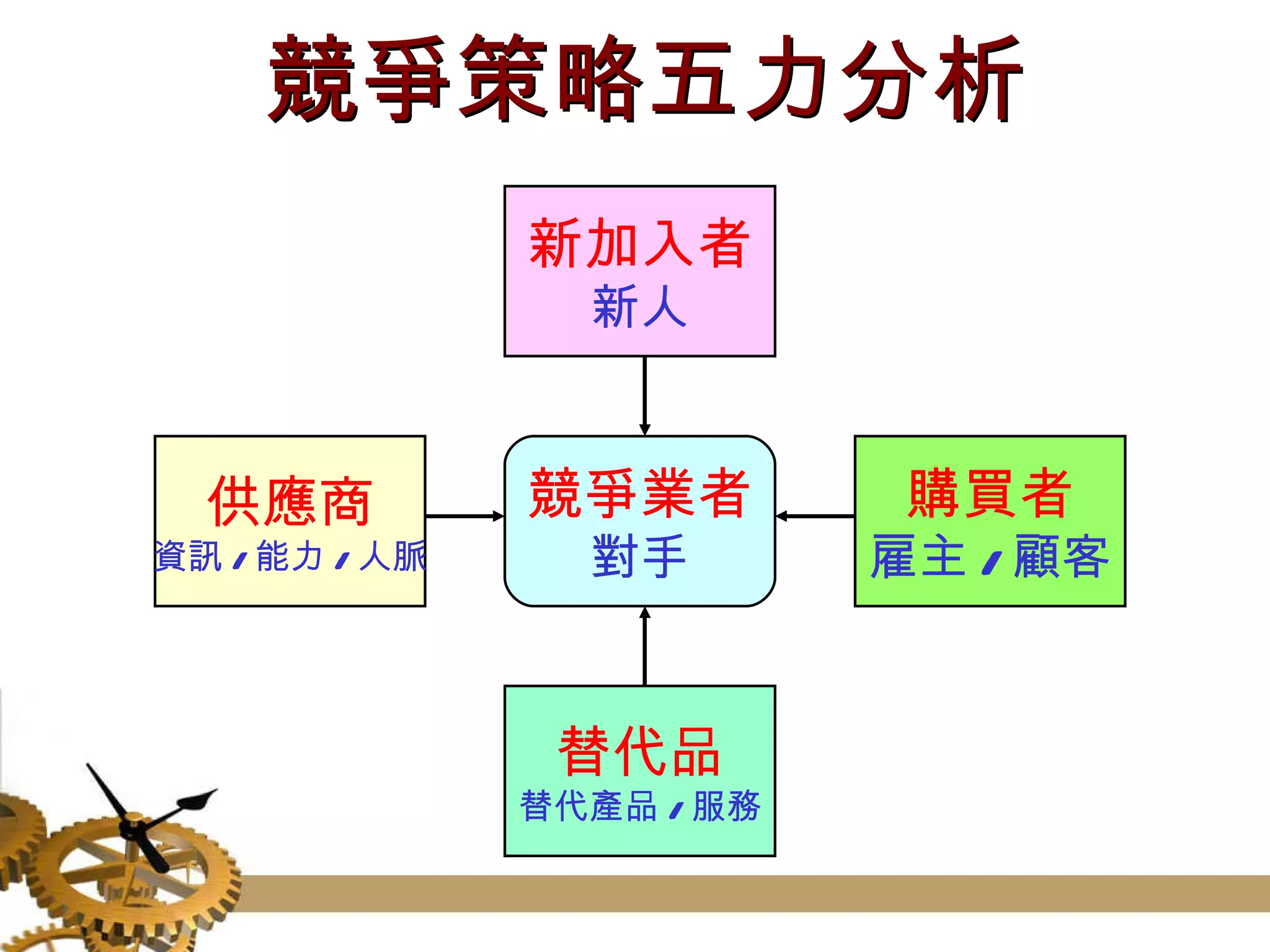 競爭策略五力分析 競爭業者 對手 購買者 雇主 / 顧客 新加入者 新人 供應商 資訊 / 能力 / 人脈 替代品 替代產品 / 服務 