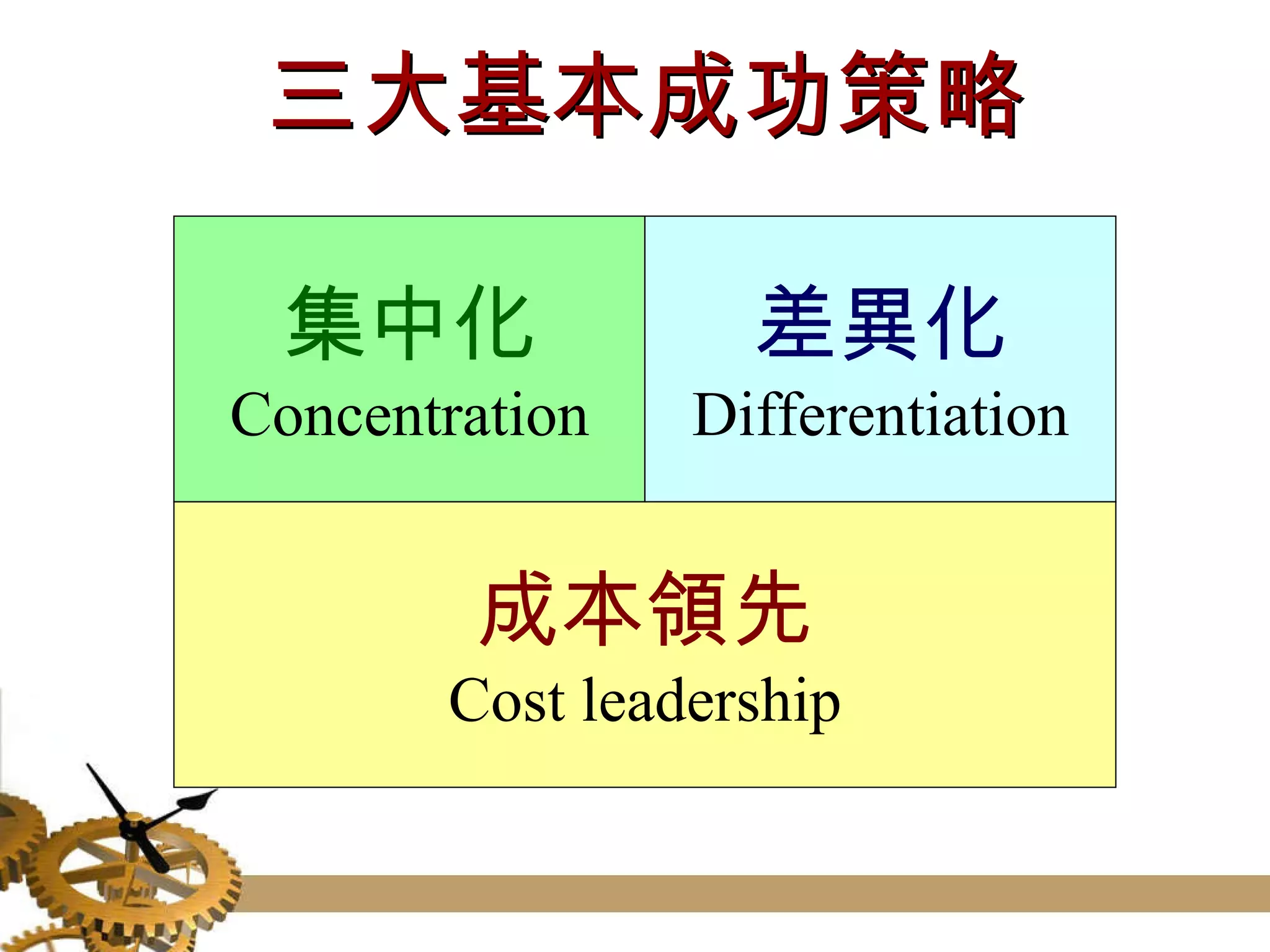 三大基本成功策略 成本領先 Cost leadership 集中化 Concentration 差異化 Differentiation 