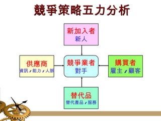 競爭策略五力分析 競爭業者 對手 購買者 雇主 / 顧客 新加入者 新人 供應商 資訊 / 能力 / 人脈 替代品 替代產品 / 服務 