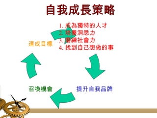 自我成長策略 達成目標 召喚機會 提升自我品牌 1. 成為獨特的人才 2. 培養洞悉力 3. 磨練社會力 4. 找到自己想做的事 
