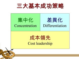 三大基本成功策略 成本領先 Cost leadership 集中化 Concentration 差異化 Differentiation 