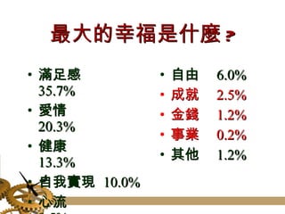 最大的幸福是什麼 ? 滿足感  35.7% 愛情  20.3% 健康  13.3% 自我實現  10.0% 心流  9.5% 自由  6.0% 成就  2.5% 金錢  1.2% 事業  0.2% 其他  1.2% 