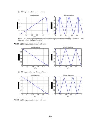(b) Plots generated are shown below:
0 0.2 0.4 0.6 0.8 1
0
0.2
0.4
0.6
0.8
1
ω/π
Input spectrum
0 0.2 0.4 0.6 0.8 1
0
0.2
0.4
0.6
0.8
1
ω/π
Output spectrum
Since L = 6, the output spectrum consists of the input spectrum shrunk by a factor of 6 and
there are L–1 = 5 aliased spectra.
M10.4 (a) Plots generated are shown below:
0 0.2 0.4 0.6 0.8 1
0
0.2
0.4
0.6
0.8
1
ω/π
Input spectrum
0 0.2 0.4 0.6 0.8 1
0
0.2
0.4
0.6
0.8
1
ω/π
Output spectrum
(b) Plots generated are shown below:
0 0.2 0.4 0.6 0.8 1
0
0.2
0.4
0.6
0.8
1
ω/π
Input spectrum
0 0.2 0.4 0.6 0.8 1
0
0.2
0.4
0.6
0.8
1
ω/π
Output spectrum
M10.5 (a) Plots generated are shown below:
456
 