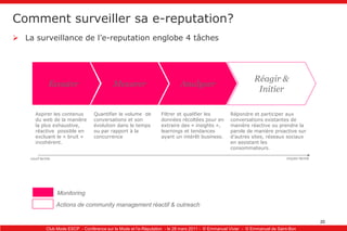 Comment surveiller sa e-reputation?La surveillance de l’e-reputation englobe 4 tâchesEcouterMesurerAnalyserRéagir &InitierRépondre et participer aux conversations existantes de manière réactive ou prendre la parole de manière proactive sur d’autres sites, réseaux sociaux en assistant les consommateurs.Aspirer les contenus du web de la manière la plus exhaustive, réactive  possible en excluant le « bruit » incohérent.Quantifier le volume  de conversations et son évolution dans le temps ou par rapport à la concurrenceFiltrer et qualifier les données récoltées pour en extraire des « insights », learnings et tendances ayant un intérêt business.moyen termecourt termeMonitoringActions de community management réactif & outreach  