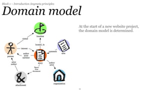 Block 1 – Introduction Anymeta principles


Domain model
                                            At the start of a new website project,
                                            the domain model is determined.




                                            11
 