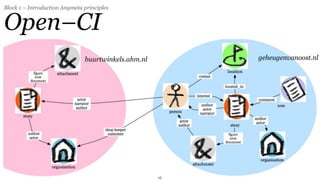 Block 1 – Introduction Anymeta principles


Open–CI
                               buurtwinkels.ahm.nl        geheugenvanoost.nl




                                                     16
 